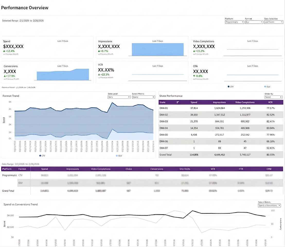 Performance Overview dashboard with spend, impressions, video completions, conversions, site visits, state performance table, and spend vs conversions trend